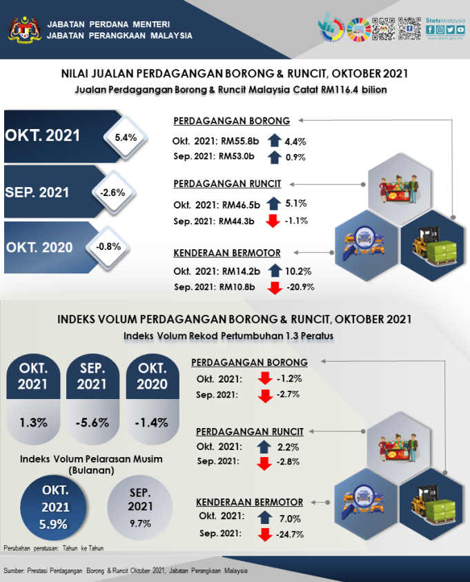 2a. Infografik Prestasi Perdagangan Borong & Runcit Oktober 2021_BM
