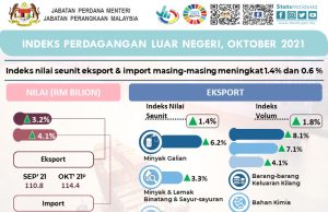 Indeks nilai seunit eksport, import bukan Oktober naik
