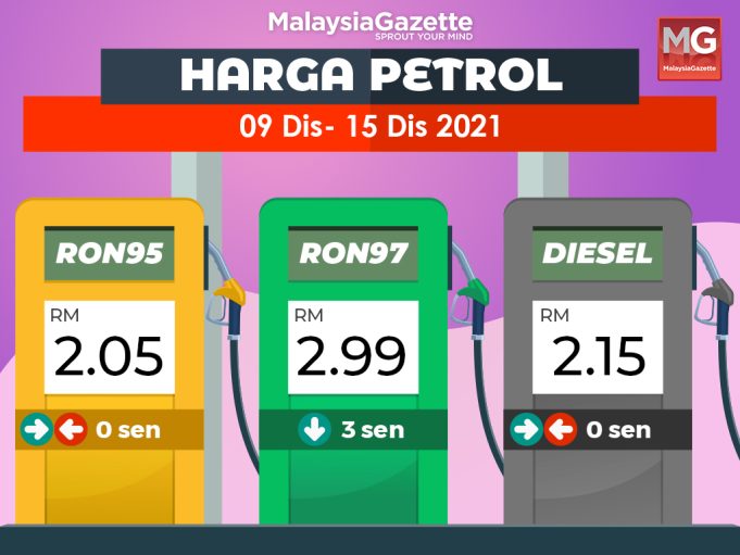 Harga Petrol 081221