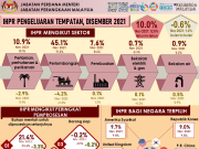 IHPR Disember 2021 naik 10%