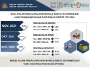 Dagangan borong & runcit rekod jualan tertinggi RM118.1 bilion pada November