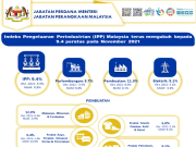 IPP November 2021 naik 9.4%