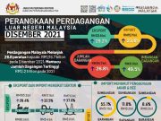 Eksport rekod pertumbuhan kukuh RM123.8 bilion pada Disember 2021