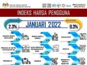 IHP meningkat 2.3 peratus pada Januari