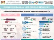 Indeks nilai seunit eksport, import rekod pertumbuhan positif Disember 2021