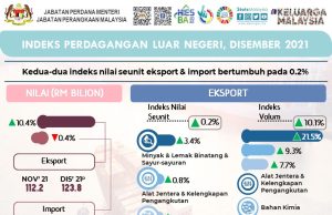 Indeks nilai seunit eksport, import rekod pertumbuhan positif Disember 2021