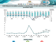 Ekonomi Malaysia pulih 3.6 peratus pada suku keempat 2021