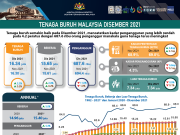 Kadar pengangguran lebih rendah bulan Disember 2021