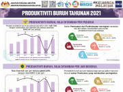 Produktiviti buruh pada suku keempat positif
