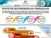 Sentimen perniagaan melonjak suku pertama 2022
