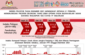IP Disember 2021 meningkat 2.1%