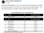 Labuan, Sarawak dan Sabah catat Rt tertinggi