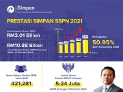 PTPTN terus cemerlang, deposit Simpan SSPN 2021 cecah RM3 bilion