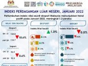 Indeks nilai seunit eksport Januari naik 1.3 peratus