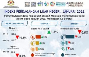 Indeks nilai seunit eksport Januari naik 1.3 peratus