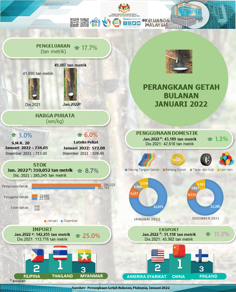 Eksport Getah Bulan Januari Meningkat