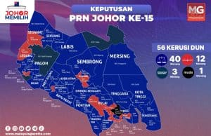 PRN Johor: BN menang 40, PH 12, PN 3, MUDA 1