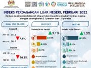 Indeks nilai seunit eksport, import bulan Februari naik