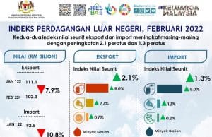 Indeks nilai seunit eksport, import bulan Februari naik