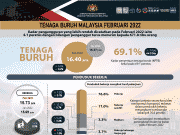 Kadar pengangguran bulan Februari terus menurun