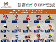 Jumlah dagangan Februari negara naik kepada RM184.8 bilion