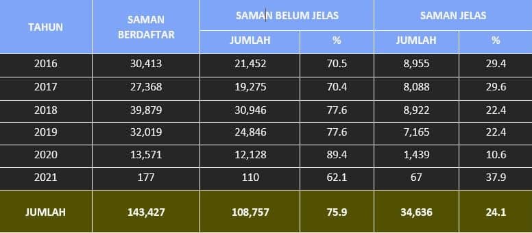 Pelaksanaan RC, VEP Selesaikan Masalah Saman Trafik Tertunggak Warga ...