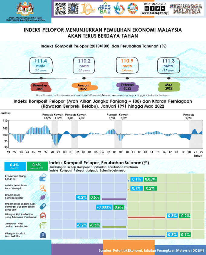 094 - Infografik Penunjuk Ekonomi Malaysia Indeks Pelopor, Serentak & Susulan, Mac 2022 (1)