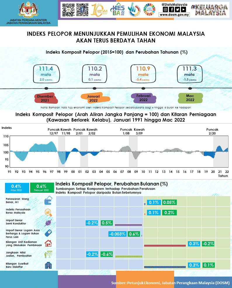 Pemulihan Ekonomi Malaysia Berdaya Tahan