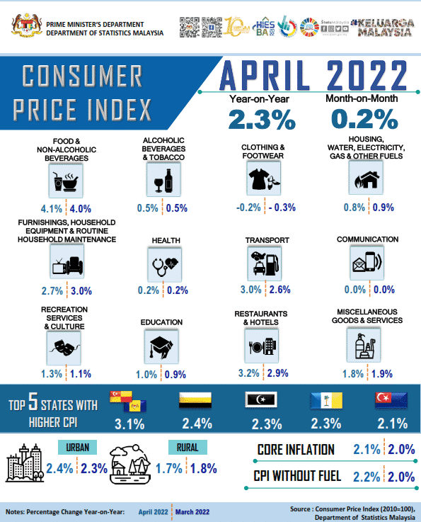 food inflation CPI Consumer Price Index DOSM