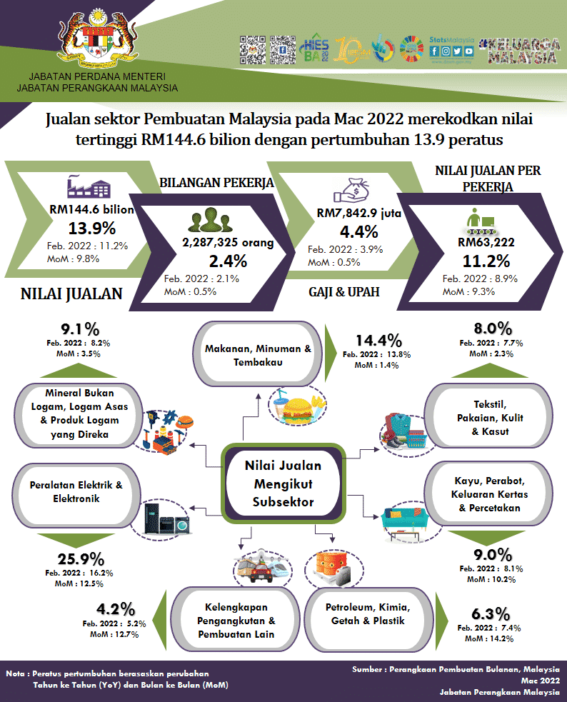 Jualan Sektor Pembuatan Mac 2022 Rekod Nilai Tertinggi RM144.6 Bilion