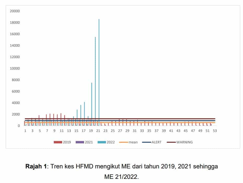 Figure 1: The trend of HFMD according to ME from 2019, 2021 until ME21/2022.