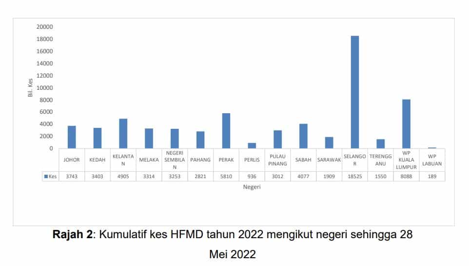 Figure 2: Cumulative HFMC cases in 2022 as of 28 May 2022 according to states.