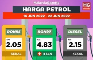 RON97 naik 11 sen