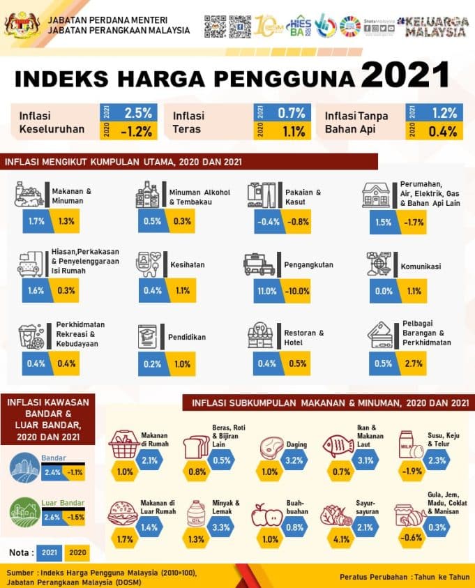 INFOGRAFIK ANALISIS INDEKS HARGA PENGGUNA (IHP) TAHUNAN, MALAYSIA, 2021 - 1 (1)