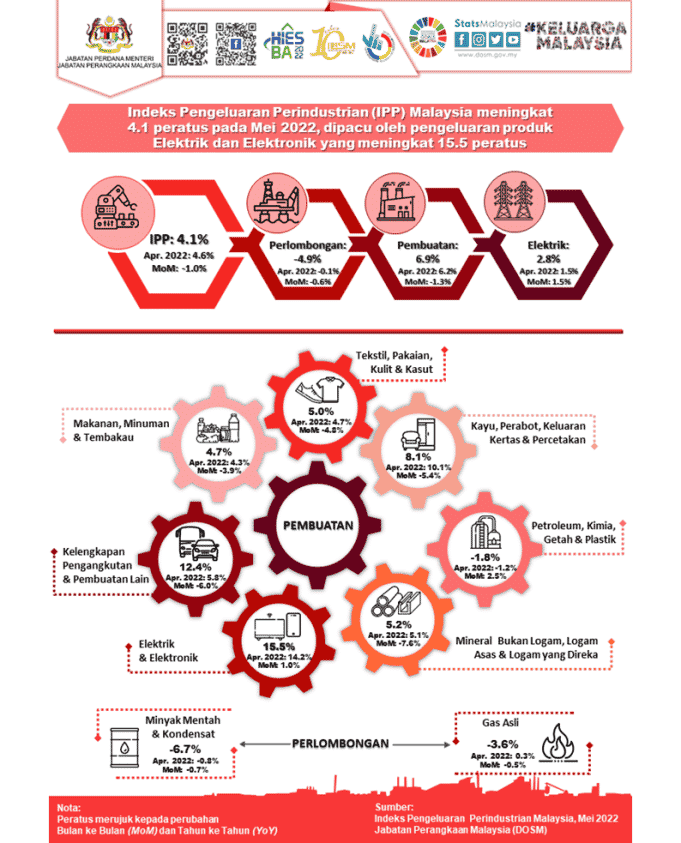 INFOGRAFIK INDEKS PENGELUARAN PERINDUSTRIAN, MALAYSIA, MEI 2022