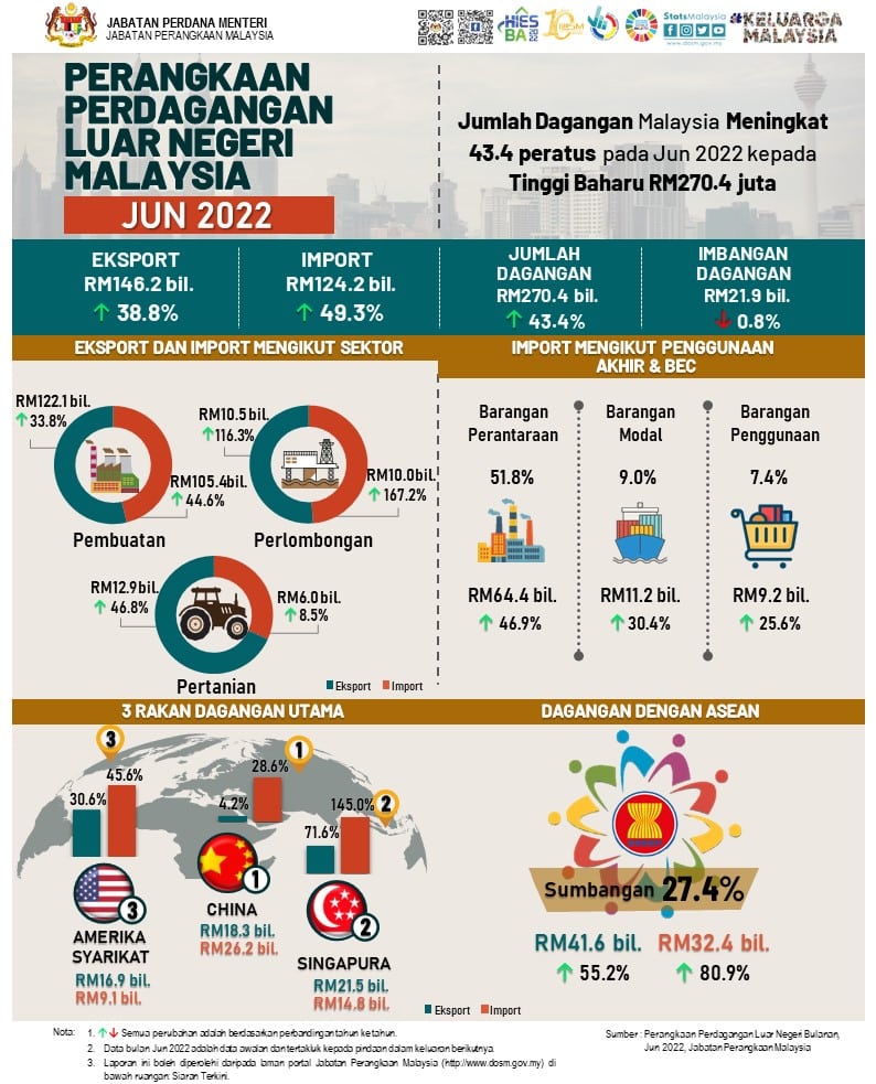 Dagangan Malaysia Pada Bulan Jun Naik Kepada RM270.4b