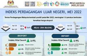 Terma dagangan Malaysia kembali positif pada Mei 2022, naik 1.0 peratus