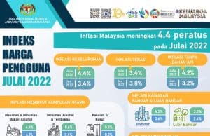 Inflasi Malaysia meningkat 4.4 peratus pada Julai 2022