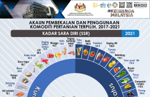26 item pertanian catat Kadar Sara Diri lebih 100% tahun lalu