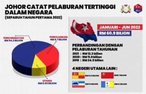 Johor catat pelaburan tertinggi negara
