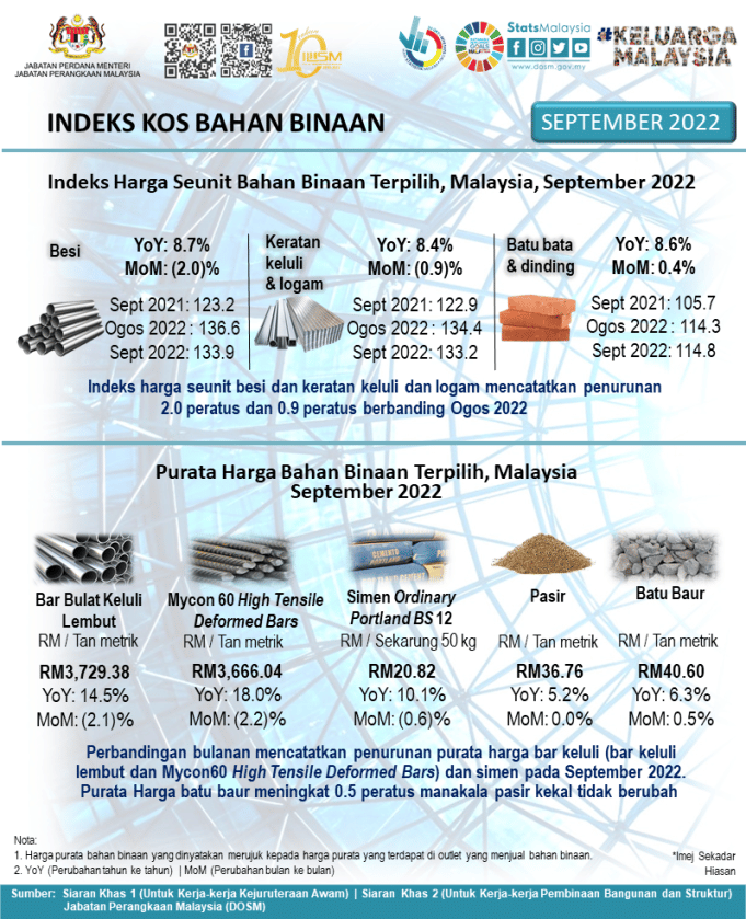 Indeks Harga Seunit Bahan Binaan Naik 4 Hingga 27 Bulan Lalu 6057