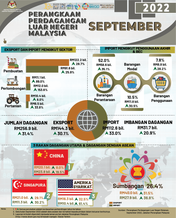 Infografik Perangkaan Perdagangan Luar Negeri, Malaysia, September 2022