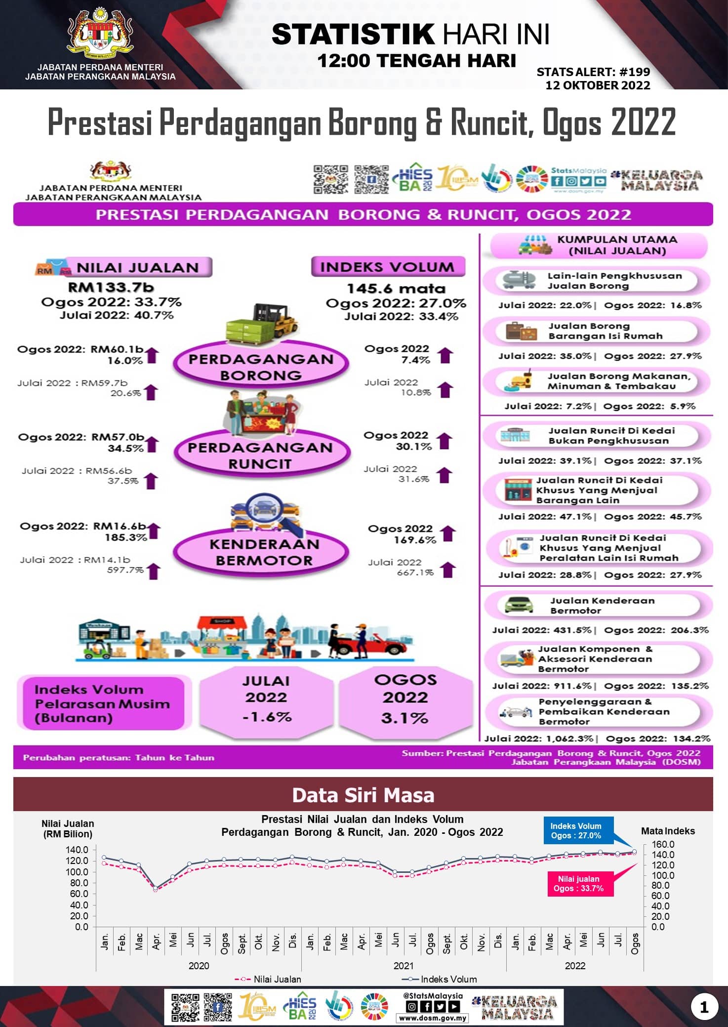 Nilai Jualan Dagangan Borong, Runcit Bulan Ogos RM133.7b