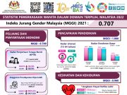 Tahap kesaksamaan gender 2021 turun 0.7%
