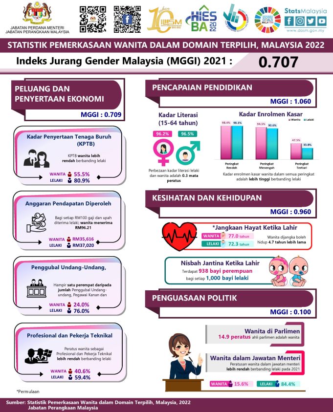 INFOGRAFIK Statistik Pemerkasaan Wanita Dalam Domain Terpilih, Malaysia, 2022-1