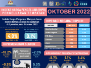 IHPR Oktober naik 4.0 peratus pada Oktober 2022