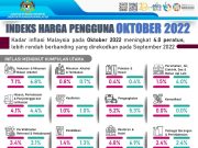 Kadar inflasi Oktober turun 4%