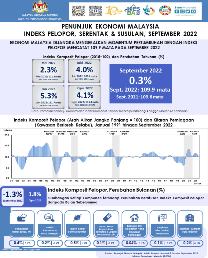 Ekonomi Negara Kekalkan Momentum Pertumbuhan