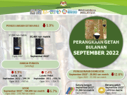 Pengeluaran getah bulan Sept turun 5.9%