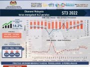 Pertumbuhan ekonomi Malaysia terpantas dalam ASEAN – Khairy